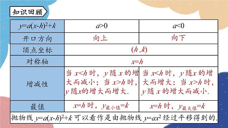 人教版数学九年级上册 22.1二次函数的图象和性质课时5课件第2页