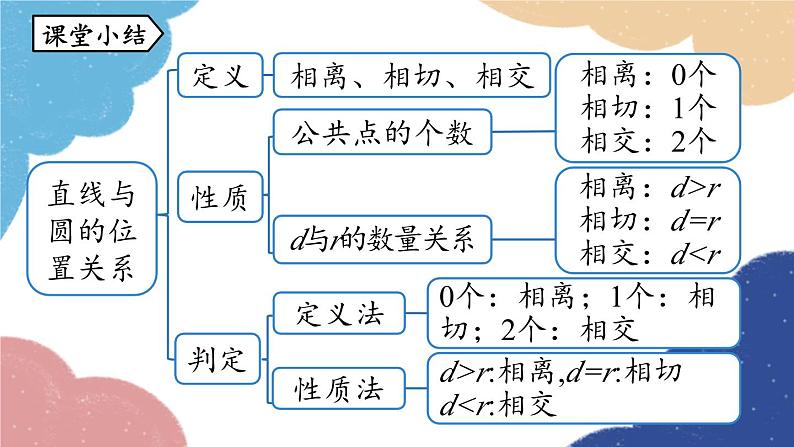 人教版数学九年级上册 24.2点和圆、直线和圆的位置关系课时4课件02