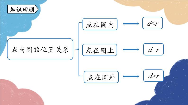 人教版数学九年级上册 24.2点和圆、直线和圆的位置关系课时3课件02