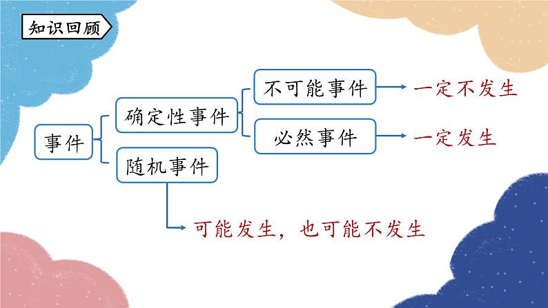 人教版数学九年级上册 25.1随机事件与概率课时2课件02