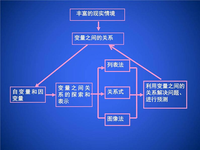 2023年初中数学北师大版七下课件：第三章 变量之间的关系 回顾与思考第3页