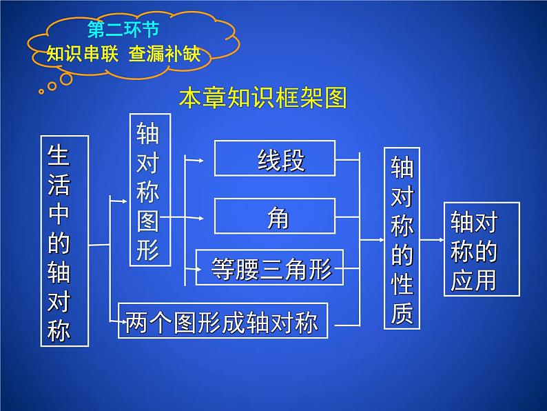 2023年初中数学北师大版七下课件：第五章 生活中的轴对称 回顾与思考第3页