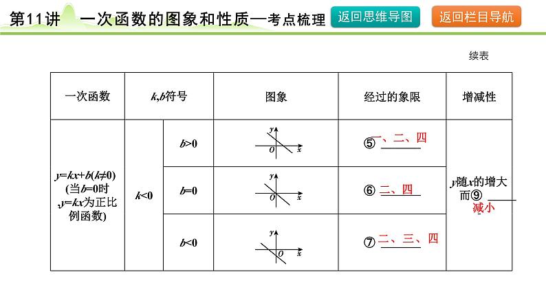 第11讲  一次函数的图象和性质课件---2024年中考数学一轮复习07