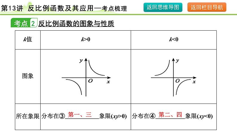 第13讲 反比例函数及其应用课件---2024年中考数学一轮复习06