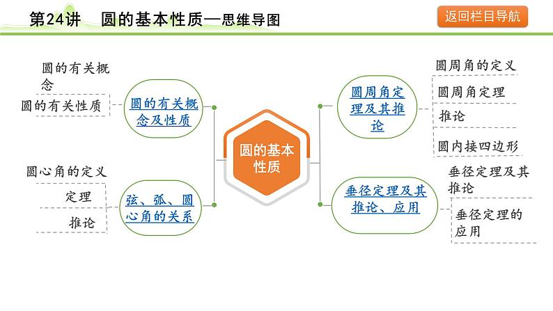 第24讲 圆的基本性质课件---2024年中考数学一轮复习第4页