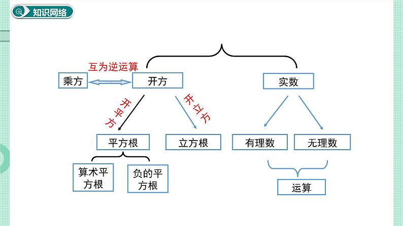 第六章+实数+小结与复习课件2023-2024学年人教版七年级数学下册第2页