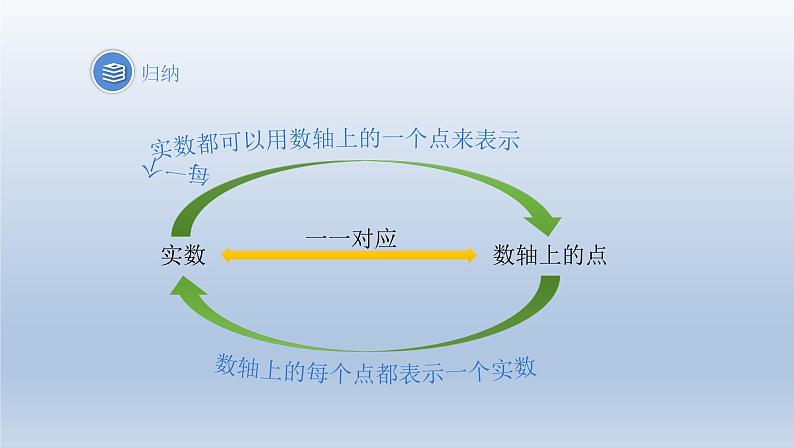 2024春七下数学第6章实数6.2实数第2课时上课课件（沪科版）05