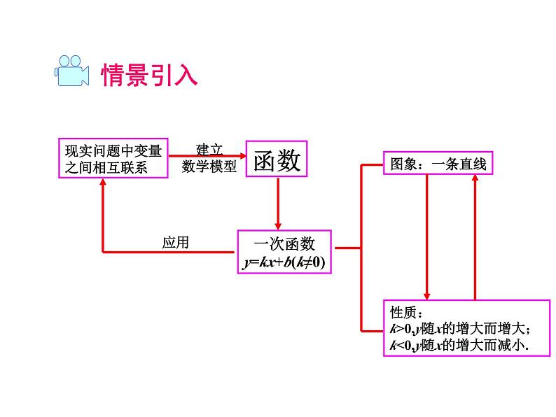 第十九章一次函数小结与复习课件02