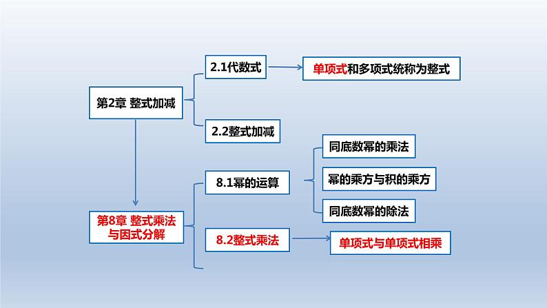 2024春七下数学第8章整式乘法和因式分解8.2整式乘法1单项式乘以单项式上课课件（沪科版）第2页