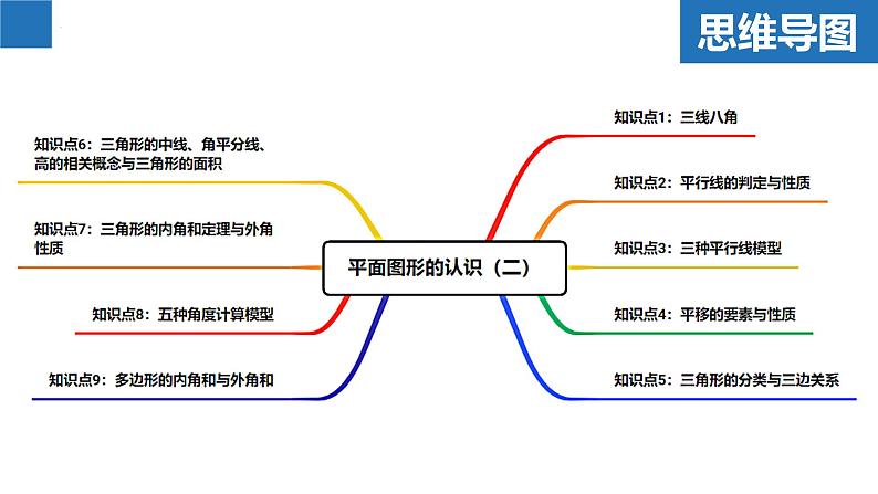 第7章 平面图形的认识（二）（章末复习）-2023-2024学年七年级数学下册同步精品课件+分层练习（苏科版）02