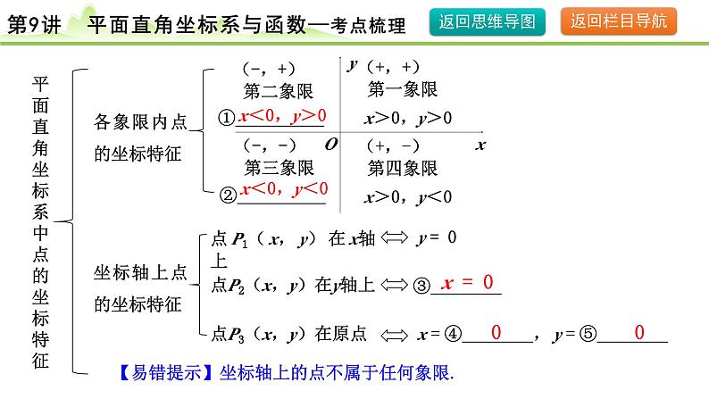 2024年中考数学复习课件--- 第9讲 平面直角坐标系与函数第7页