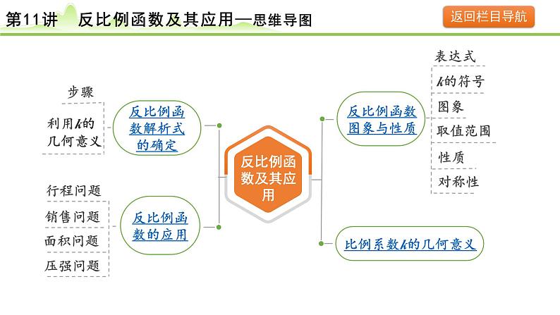 2024年中考数学复习课件--- 第11讲 反比例函数及其应用第5页