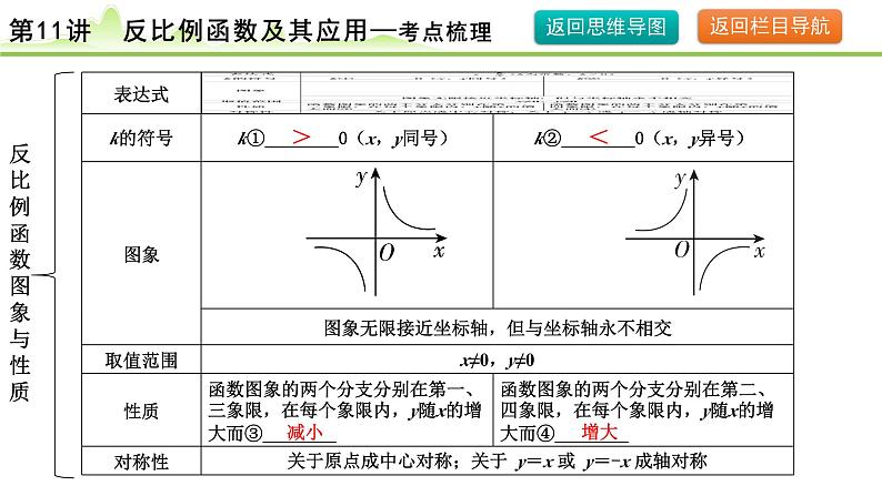 2024年中考数学复习课件--- 第11讲 反比例函数及其应用第6页