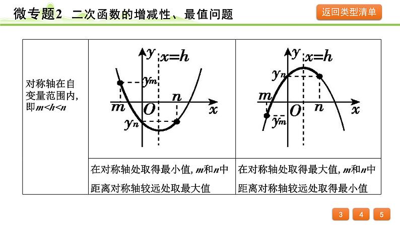 2024年中考数学复习课件---微专题2 二次函数的增减性、最值问题07