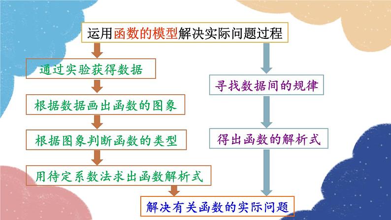 浙教版数学八年级上册 5.5一次函数的简单应用第1课时 一次函数的简单应用课件08