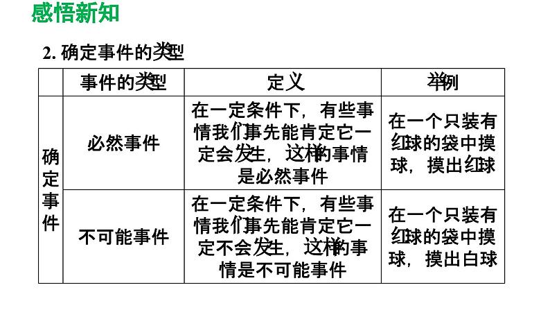 8.1 确定事件与随机事件 苏科版八年级数学下册导学课件第4页
