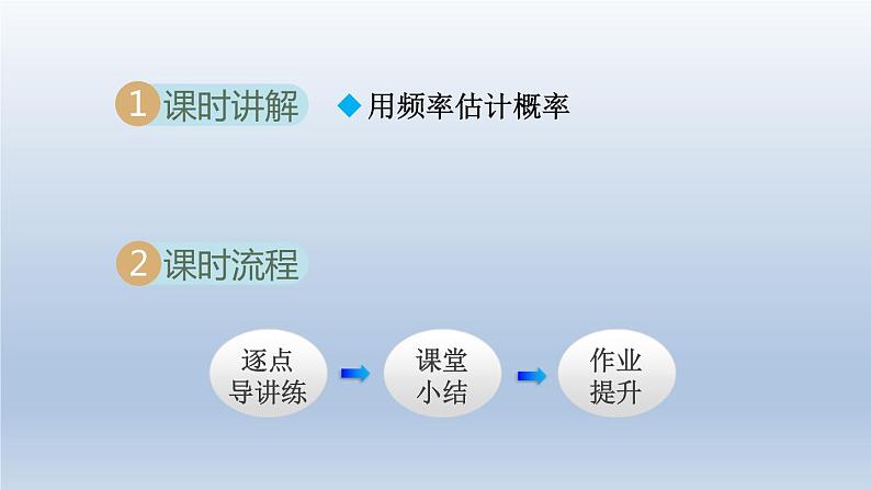 2024年九下数学第26章概率初步26.3用频率估计概率课件（沪科版）第2页