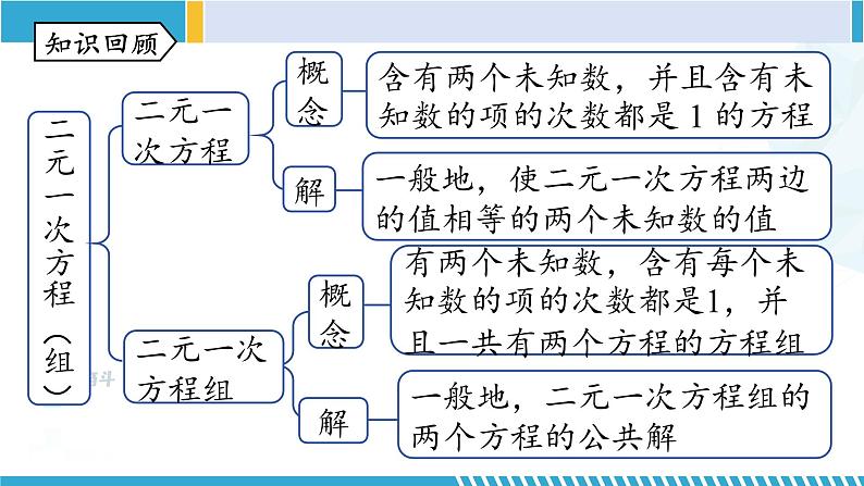 北师大版八年级数学上册同步精品课堂 第五章 二元一次方程组单元复习（课件）第2页