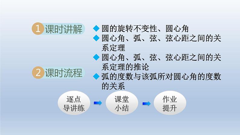 2024年九下数学第24章圆24.2圆的基本性质3圆心角弧弦弦心距间关系课件（沪科版）第2页