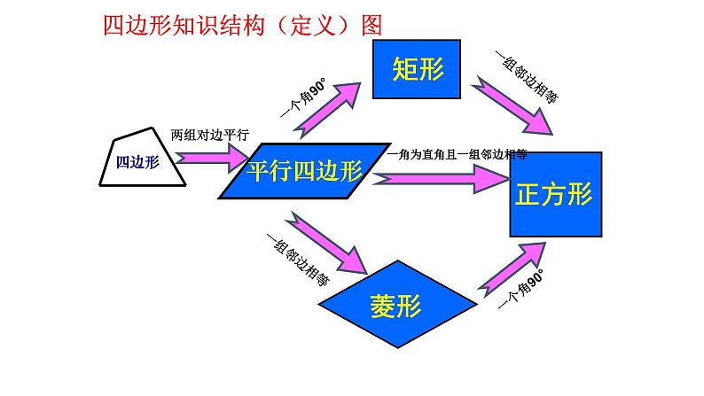 第18章 平行四边形复习 人教版数学八年级下册课件第2页