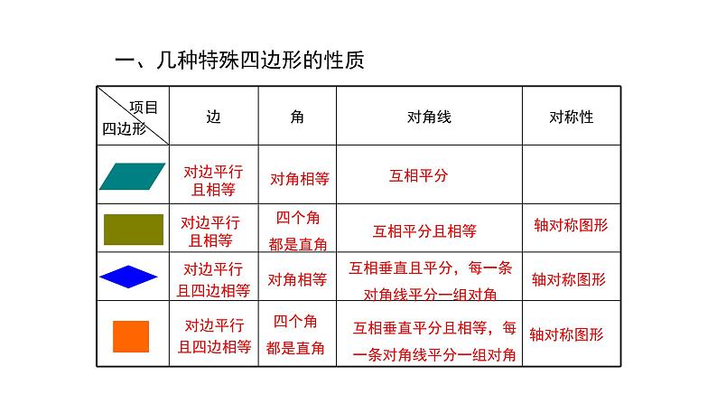 第18章 平行四边形复习 人教版数学八年级下册课件第3页