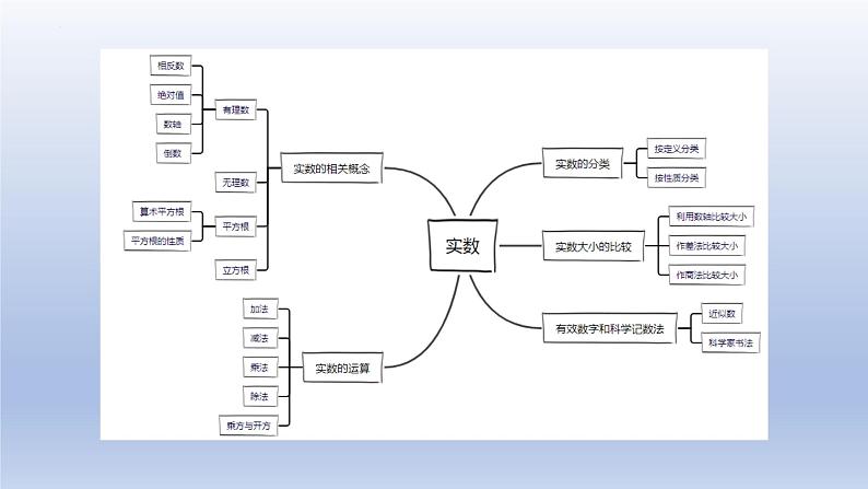 中考数学一轮复习题型归纳课件专题01 实数（含答案）第2页