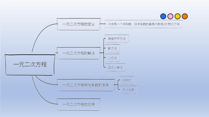 中考数学一轮复习题型归纳课件专题06 一元二次方程（含答案）第2页