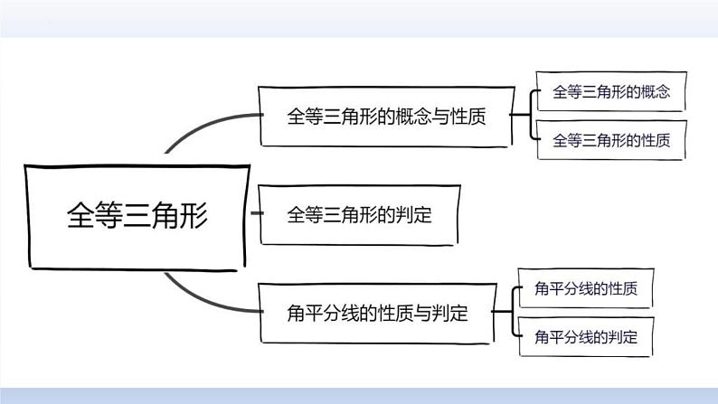 中考数学一轮复习题型归纳课件专题10 全等三角形（含答案）第2页