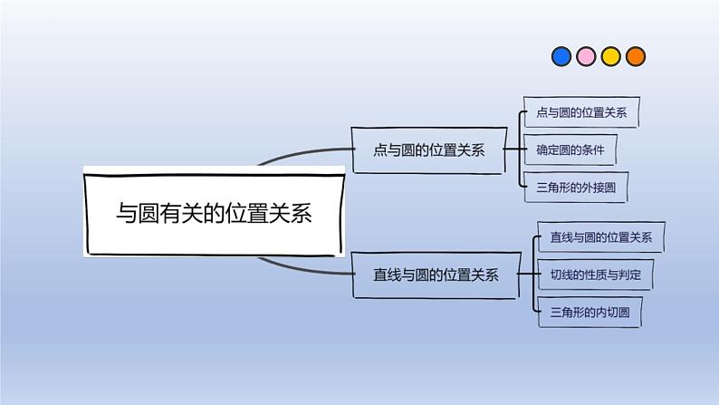 中考数学一轮复习题型归纳课件专题15 与圆有关的位置关系（含答案）02