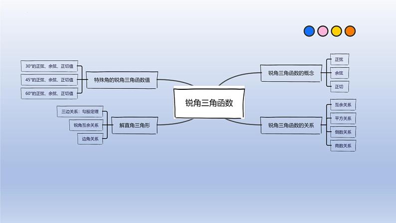 中考数学一轮复习题型归纳课件专题18 锐角三角函数（精品课件）（含答案）第2页