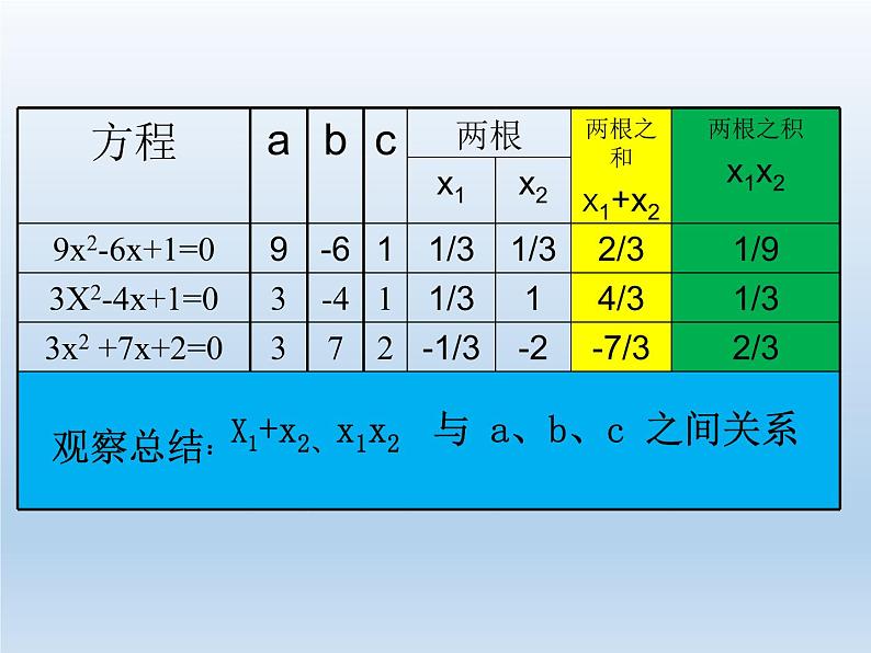 2024年八下数学第17章一元二次方程17.4一元二次方程的根与系数的关系上课课件（沪科版）08