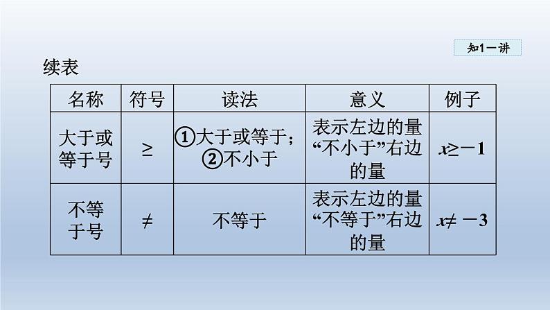 2024年七下数学第8章一元一次不等式8.1认识不等式课件（华东师大版）第5页