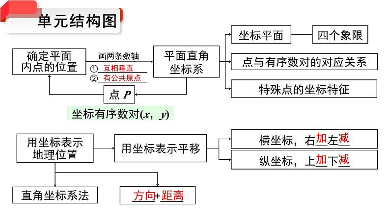 第7章 平面直角坐标系 小结与复习 初中数学人教版七年级下册课件第2页