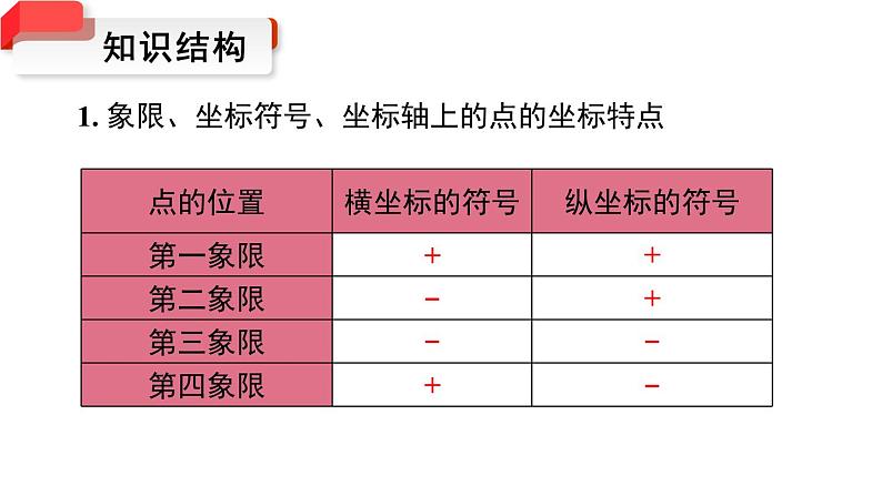 第7章 平面直角坐标系 小结与复习 初中数学人教版七年级下册课件第3页