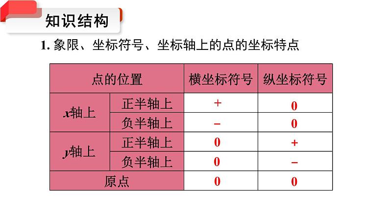 第7章 平面直角坐标系 小结与复习 初中数学人教版七年级下册课件第4页