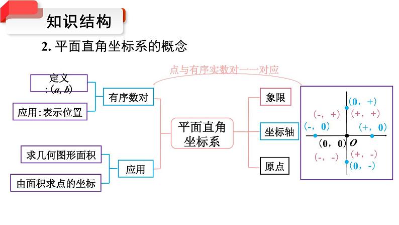 第7章 平面直角坐标系 小结与复习 初中数学人教版七年级下册课件第5页