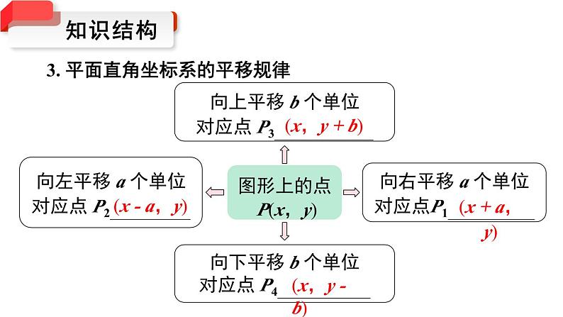 第7章 平面直角坐标系 小结与复习 初中数学人教版七年级下册课件第6页