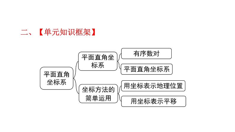 7.2.1 用坐标表示地理位置 初中数学人教版七年级下册大单元教学课件）05