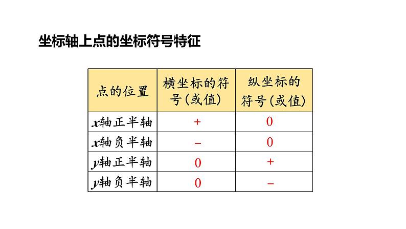 7.2.1 用坐标表示地理位置 初中数学人教版七年级下册教学课件204