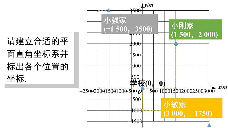 7.2.1 用坐标表示地理位置 初中数学人教版七年级下册课件1第5页