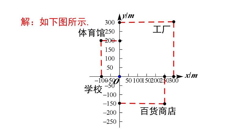 7.2.1 用坐标表示地理位置 初中数学人教版七年级下册课件1第8页