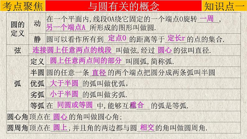 2023年中考数学一轮复习课件专题6.1 与圆有关的性质（含答案）03