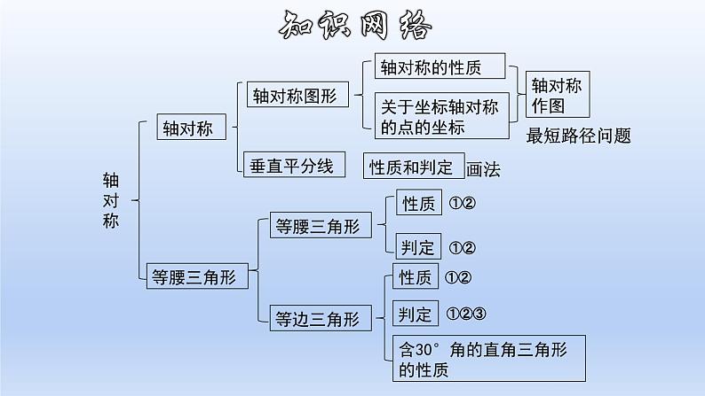 13章 轴对称 复习课件第3页