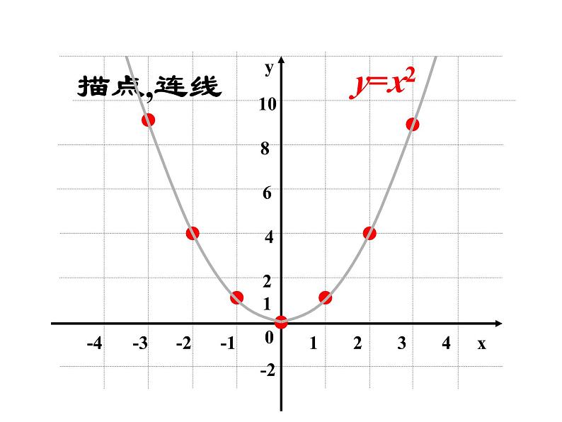 3.3二次函数y=ax2的图象与性质（1） 教案+课件03