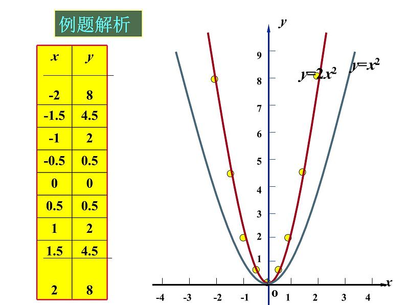 3.3二次函数y=ax2的图象与性质（2） 教案+课件07