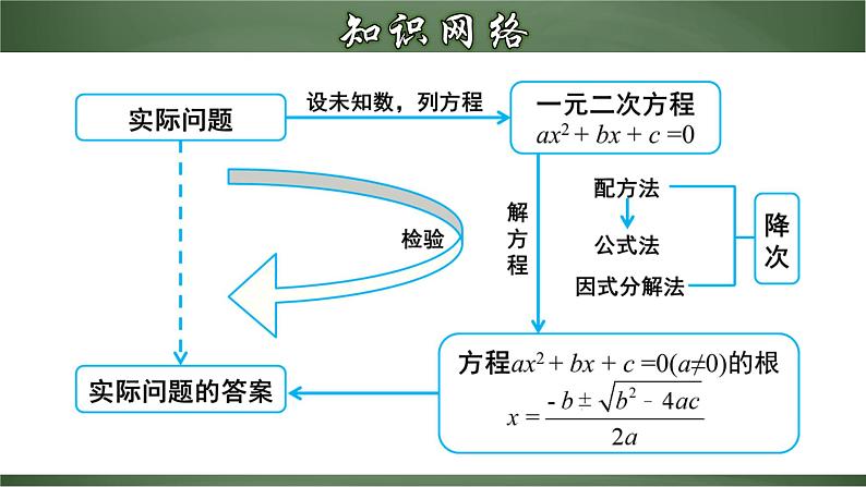 人教版九年级数学上册同步精品课堂 第二十一章 一元二次方程（章末小结）（课件）03