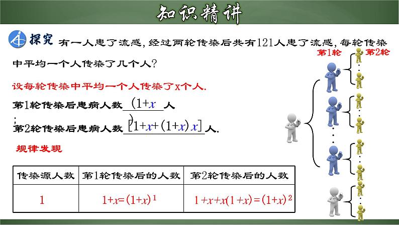 人教版九年级数学上册同步精品课堂 21.3.1 实际问题与一元二次方程（一）传播问题（课件）05