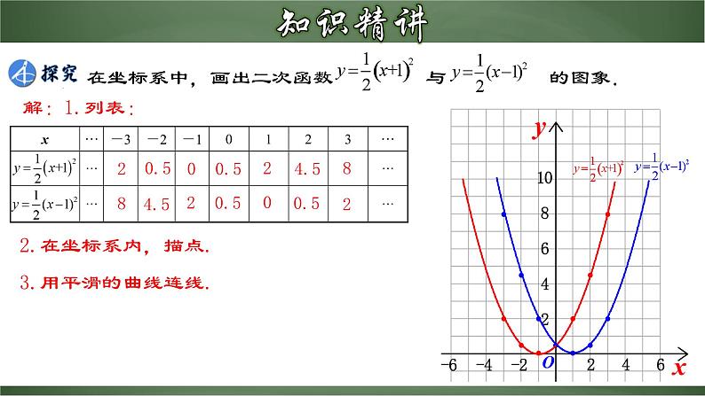 人教版九年级数学上册同步精品课堂 22.1.4 二次函数y=a(x-h)²的图象和性质（课件）05