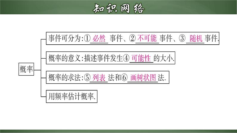 人教版九年级数学上册同步精品课堂 第二十五章 概率初步（章末小结）（课件）03