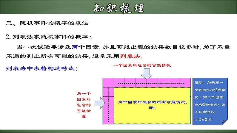 人教版九年级数学上册同步精品课堂 第二十五章 概率初步（章末小结）（课件）07